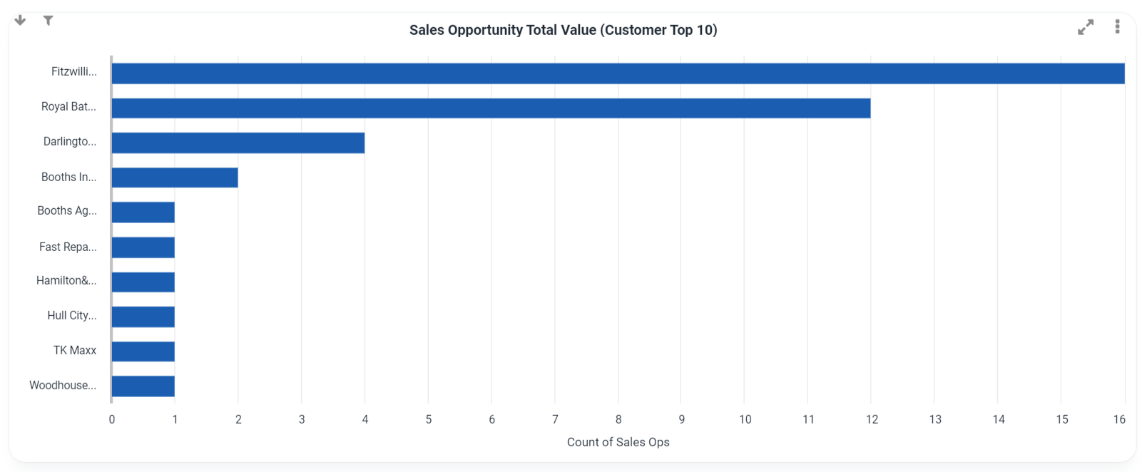 Sales Opportunities Dashboard – BigChange Help Centre